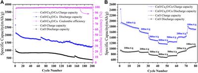 The Synergetic Effect Induced High Electrochemical Performance of CuO/Cu2O/Cu Nanocomposites as Lithium-Ion Battery Anodes